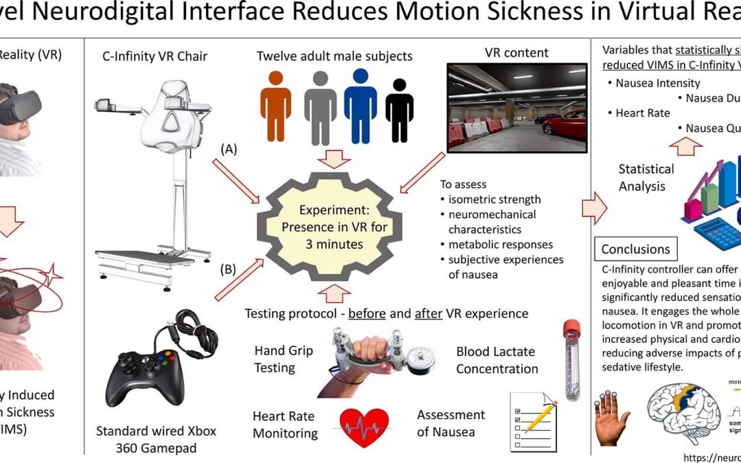 Neurosync publishes study showing reduction of motion sickness in VR